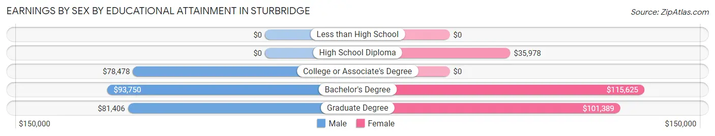 Earnings by Sex by Educational Attainment in Sturbridge