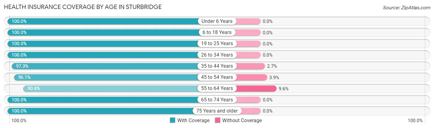 Health Insurance Coverage by Age in Sturbridge