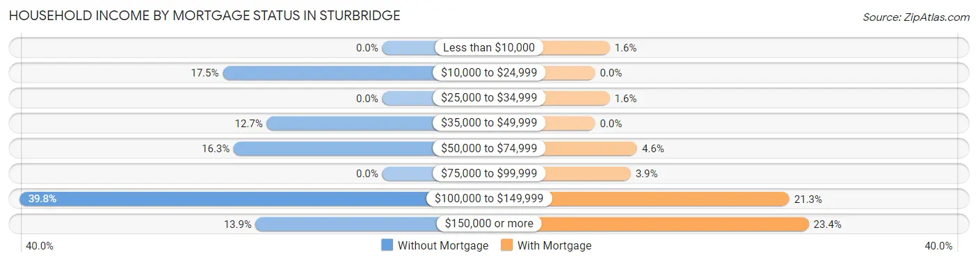 Household Income by Mortgage Status in Sturbridge