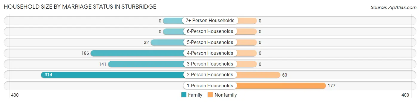 Household Size by Marriage Status in Sturbridge