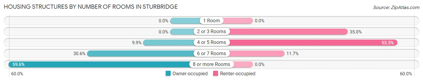 Housing Structures by Number of Rooms in Sturbridge