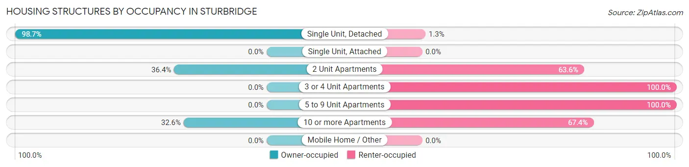 Housing Structures by Occupancy in Sturbridge