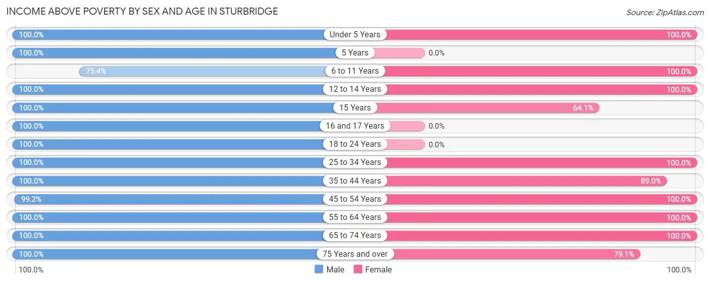 Income Above Poverty by Sex and Age in Sturbridge