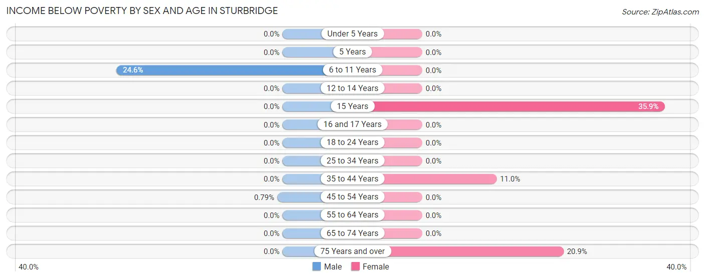 Income Below Poverty by Sex and Age in Sturbridge