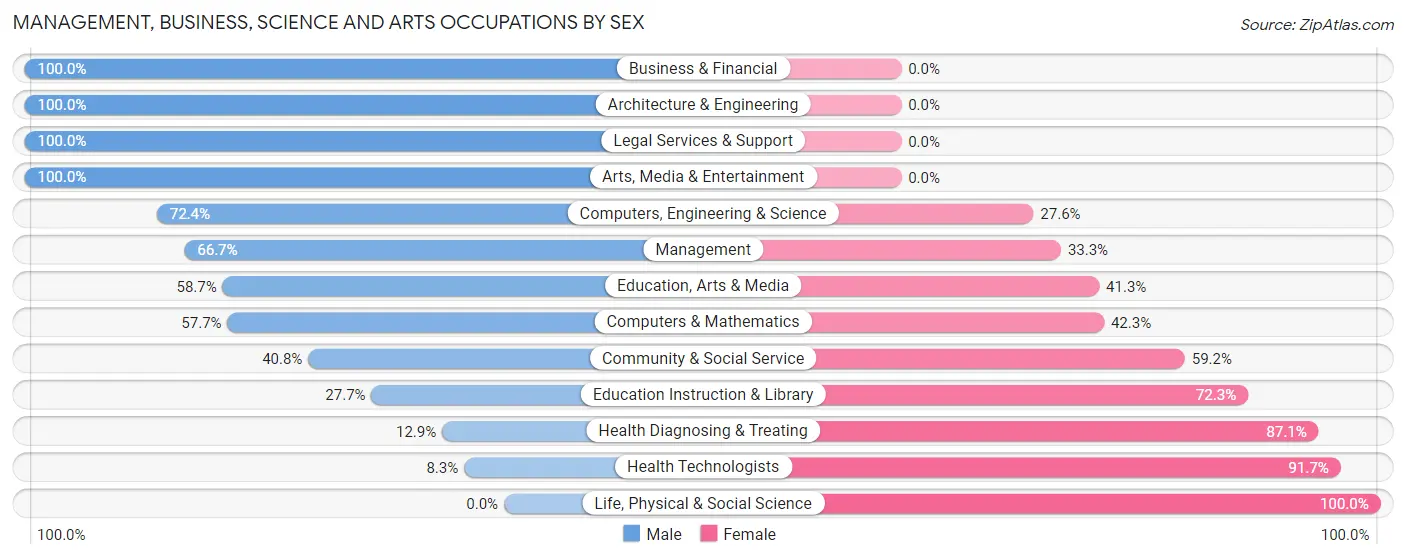 Management, Business, Science and Arts Occupations by Sex in Sturbridge