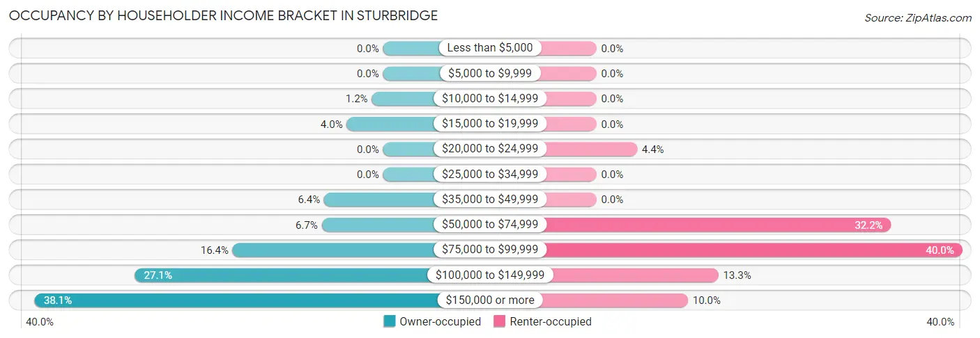 Occupancy by Householder Income Bracket in Sturbridge