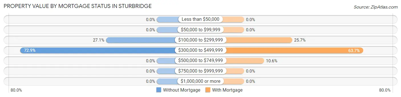 Property Value by Mortgage Status in Sturbridge