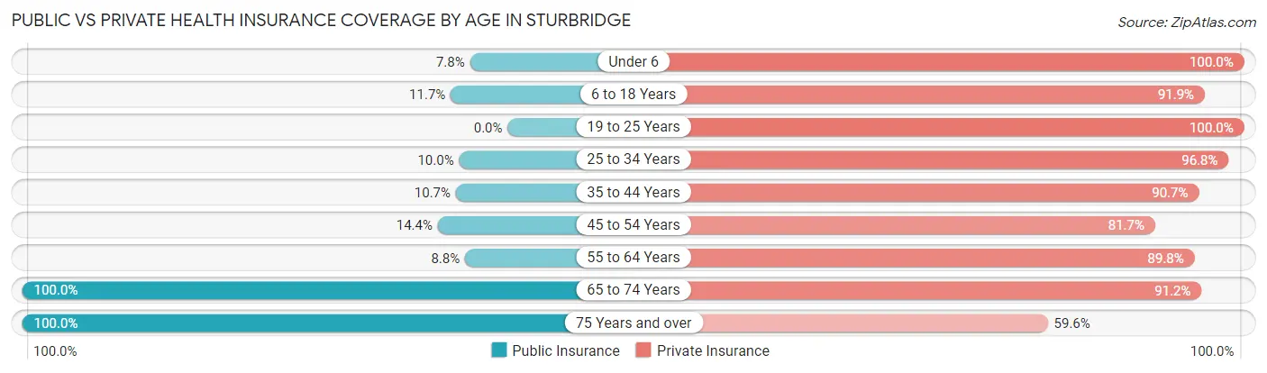 Public vs Private Health Insurance Coverage by Age in Sturbridge