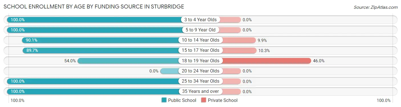 School Enrollment by Age by Funding Source in Sturbridge