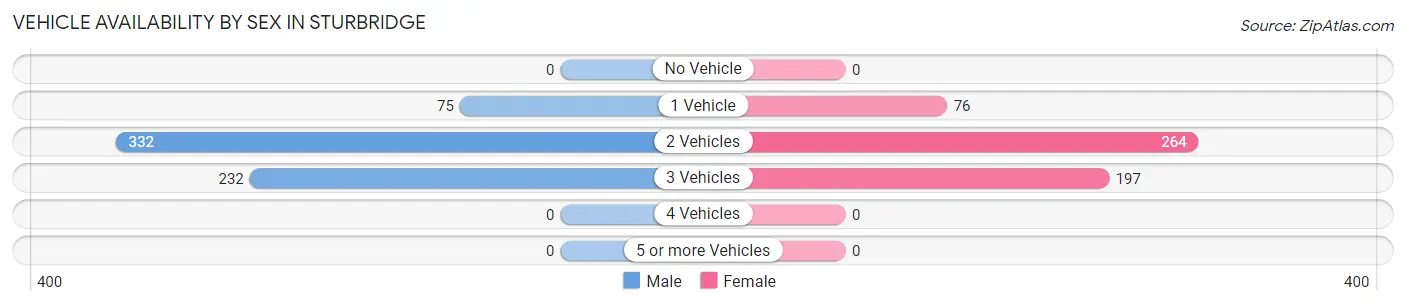 Vehicle Availability by Sex in Sturbridge