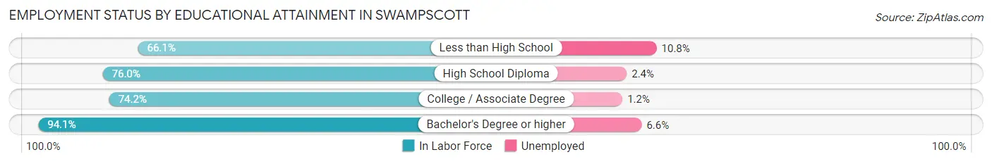 Employment Status by Educational Attainment in Swampscott