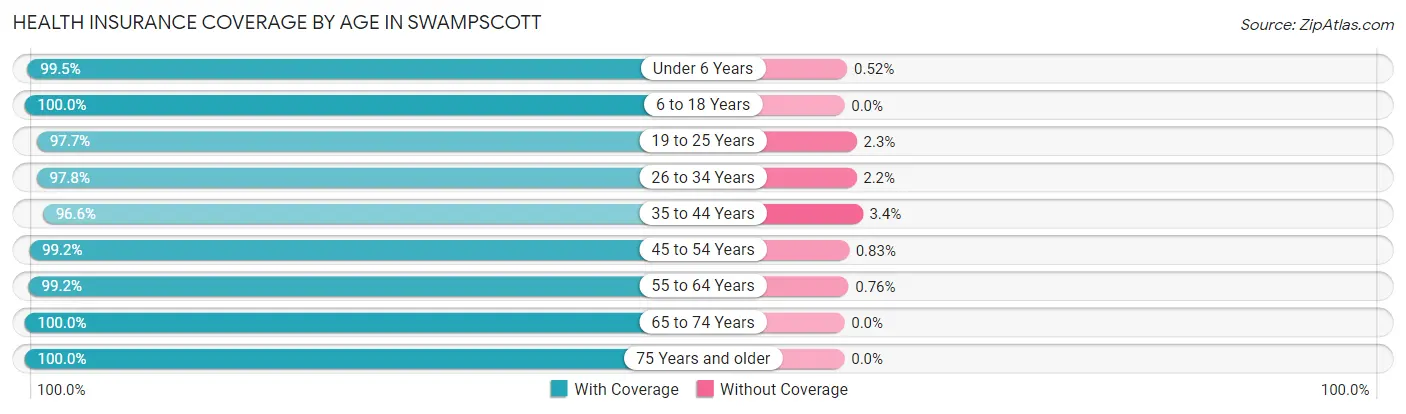 Health Insurance Coverage by Age in Swampscott