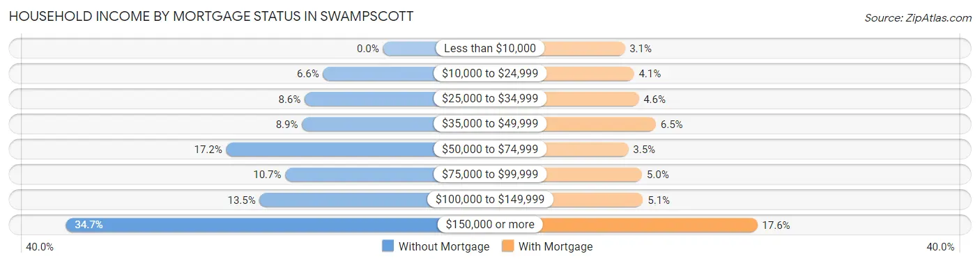 Household Income by Mortgage Status in Swampscott