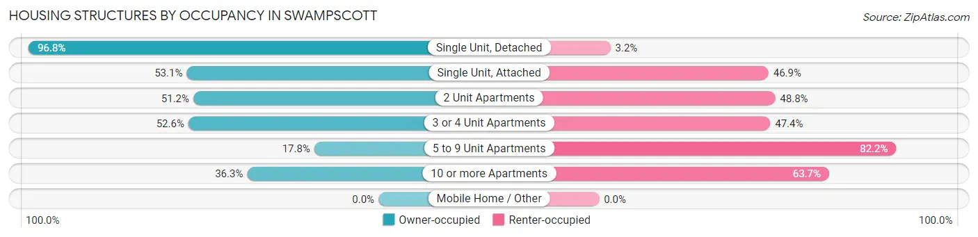 Housing Structures by Occupancy in Swampscott