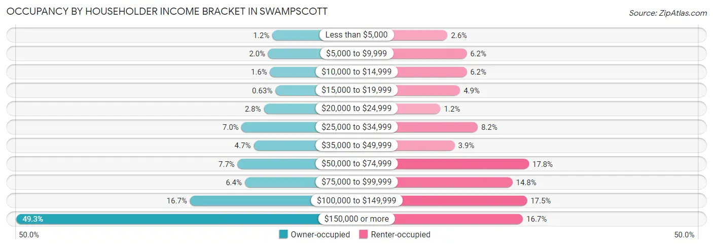 Occupancy by Householder Income Bracket in Swampscott