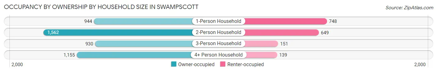 Occupancy by Ownership by Household Size in Swampscott