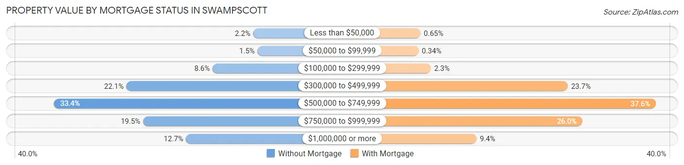 Property Value by Mortgage Status in Swampscott