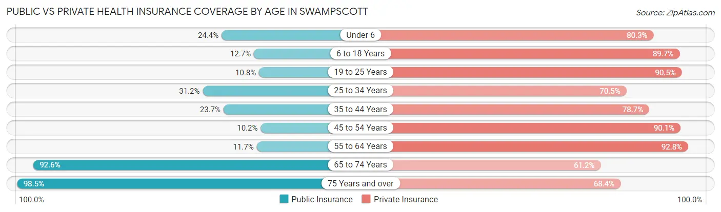 Public vs Private Health Insurance Coverage by Age in Swampscott