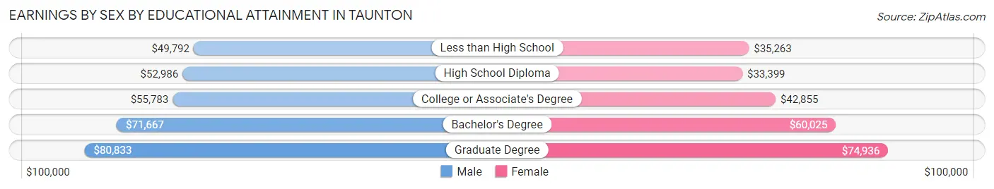 Earnings by Sex by Educational Attainment in Taunton