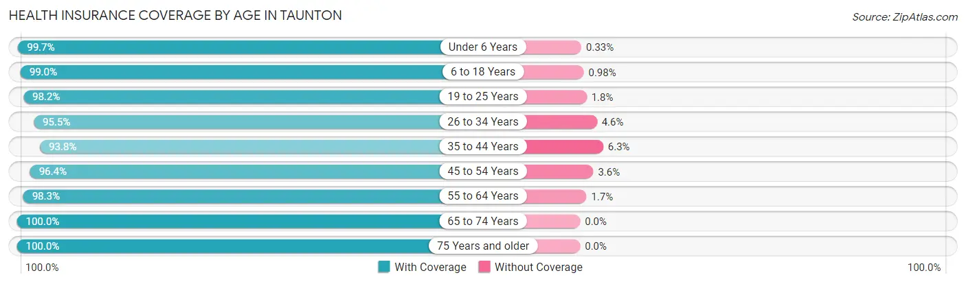 Health Insurance Coverage by Age in Taunton