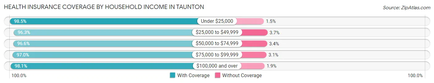 Health Insurance Coverage by Household Income in Taunton