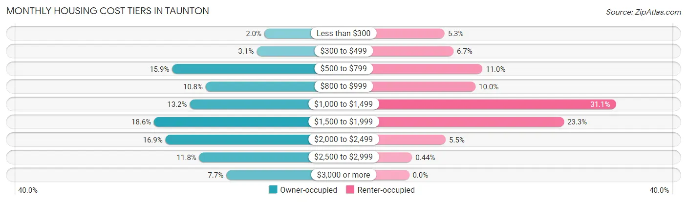 Monthly Housing Cost Tiers in Taunton