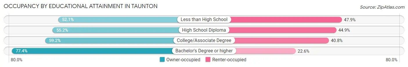 Occupancy by Educational Attainment in Taunton