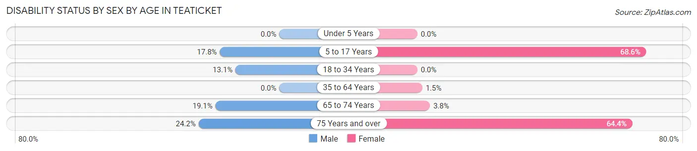 Disability Status by Sex by Age in Teaticket