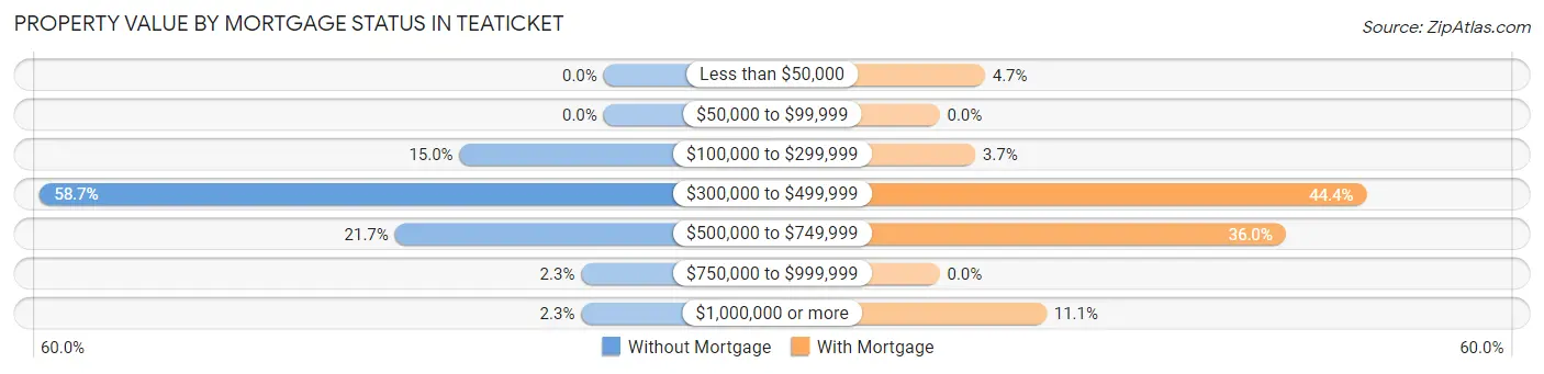 Property Value by Mortgage Status in Teaticket