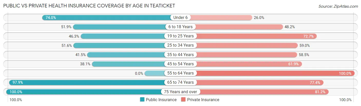 Public vs Private Health Insurance Coverage by Age in Teaticket