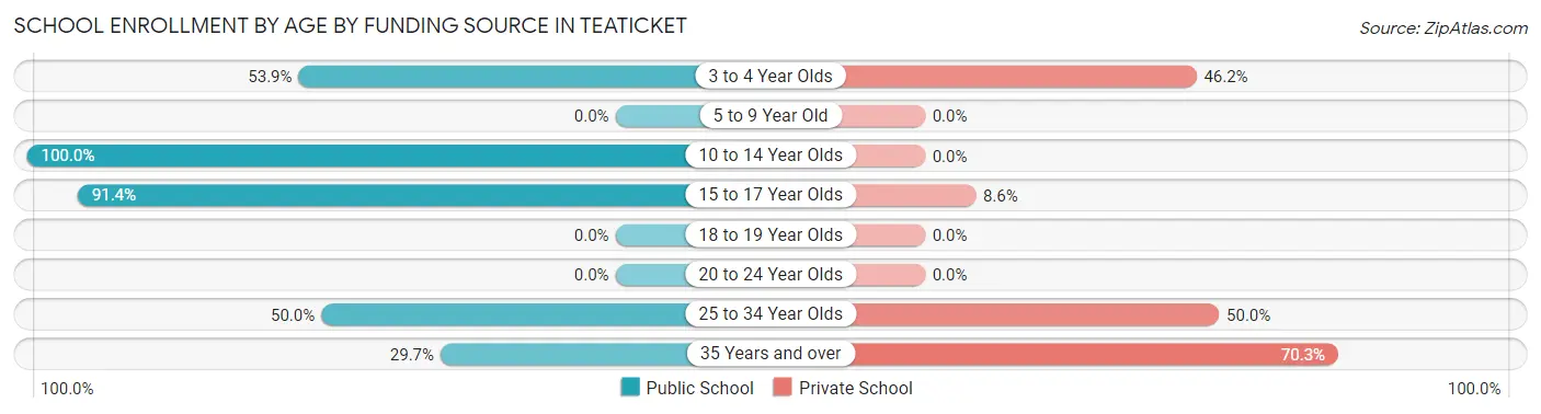 School Enrollment by Age by Funding Source in Teaticket