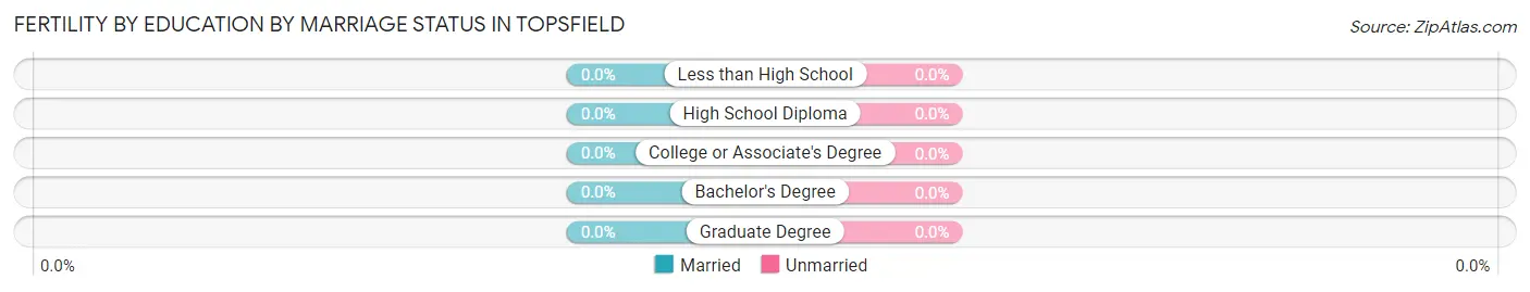 Female Fertility by Education by Marriage Status in Topsfield