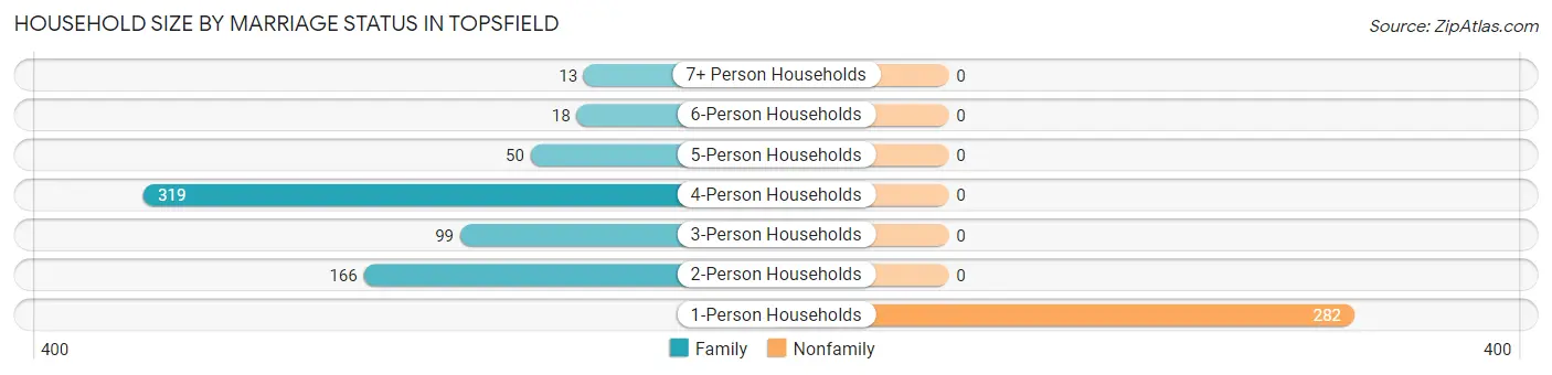Household Size by Marriage Status in Topsfield