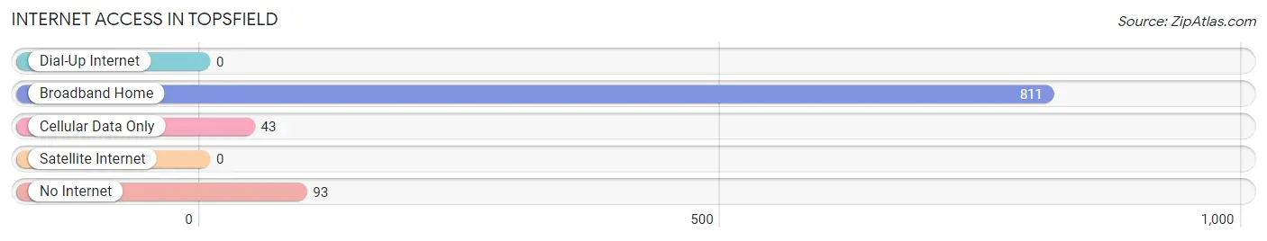 Internet Access in Topsfield