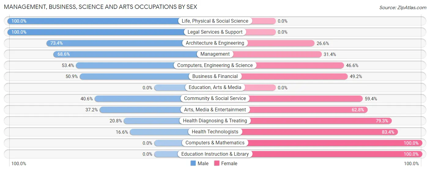 Management, Business, Science and Arts Occupations by Sex in Topsfield