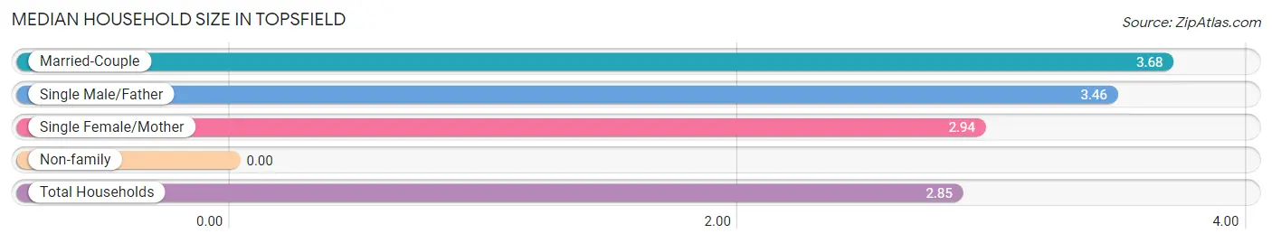 Median Household Size in Topsfield