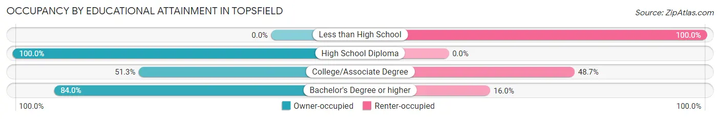 Occupancy by Educational Attainment in Topsfield