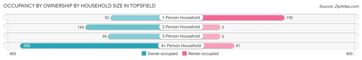 Occupancy by Ownership by Household Size in Topsfield
