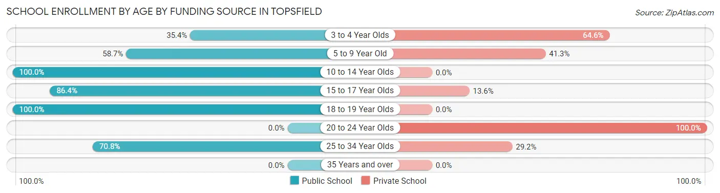 School Enrollment by Age by Funding Source in Topsfield