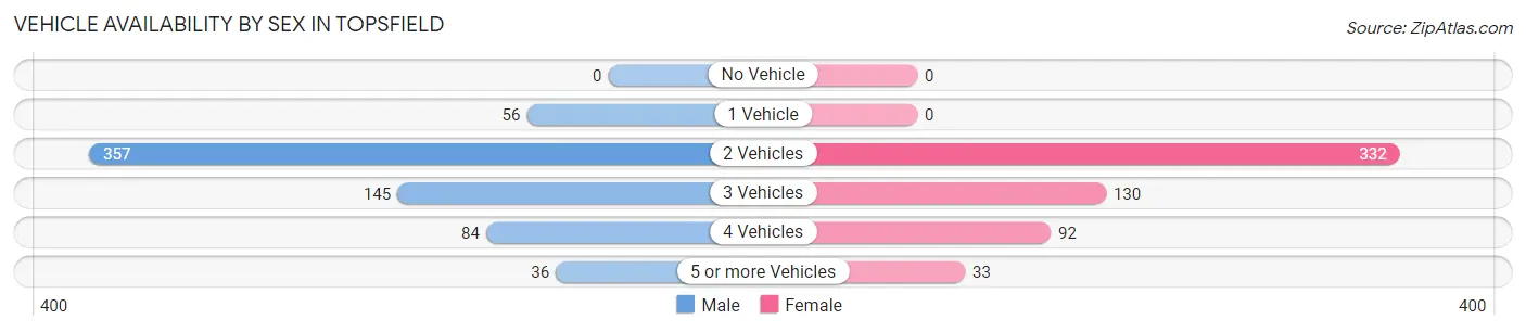 Vehicle Availability by Sex in Topsfield
