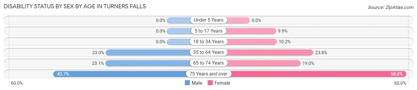 Disability Status by Sex by Age in Turners Falls