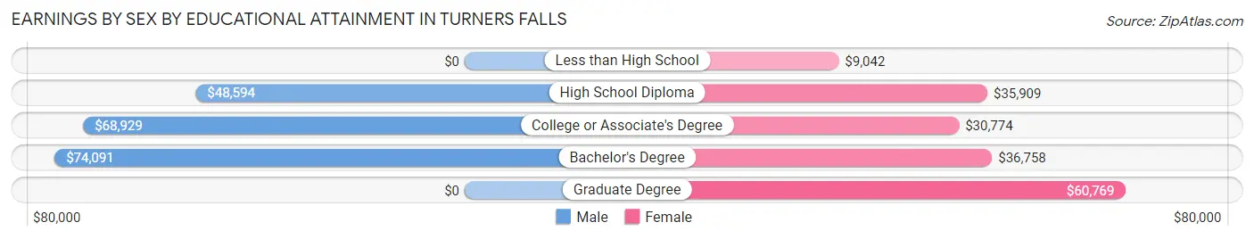 Earnings by Sex by Educational Attainment in Turners Falls