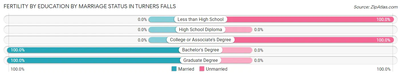 Female Fertility by Education by Marriage Status in Turners Falls