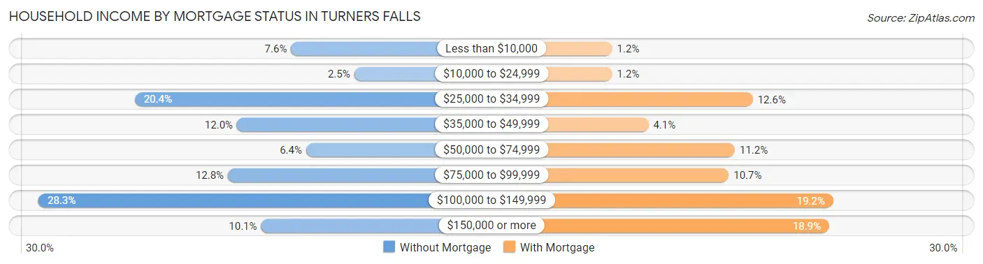 Household Income by Mortgage Status in Turners Falls