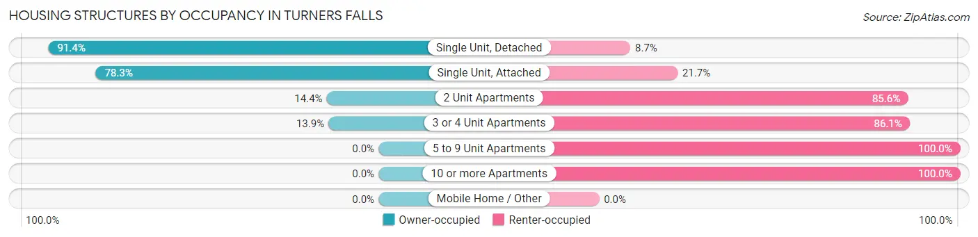 Housing Structures by Occupancy in Turners Falls