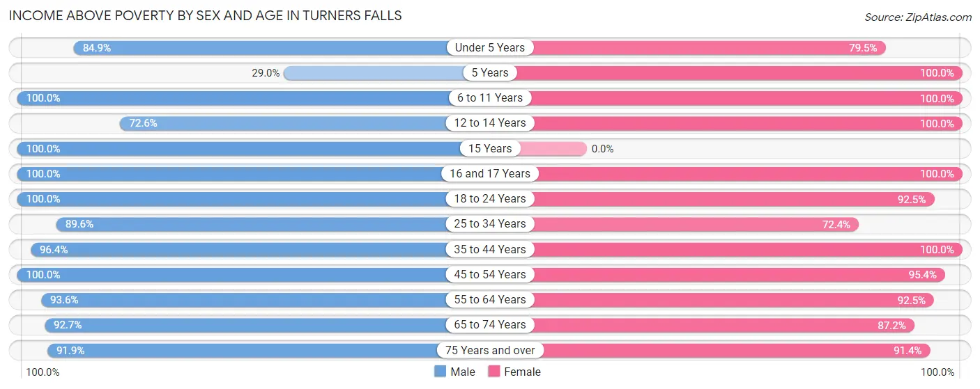 Income Above Poverty by Sex and Age in Turners Falls
