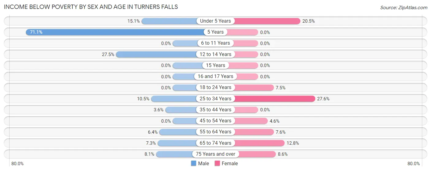 Income Below Poverty by Sex and Age in Turners Falls