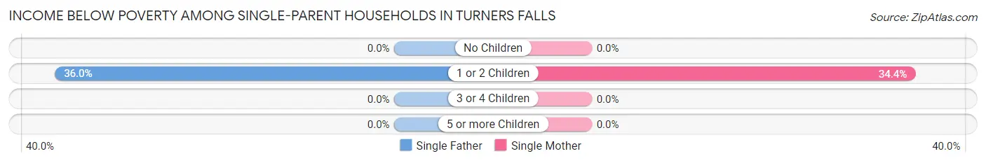 Income Below Poverty Among Single-Parent Households in Turners Falls