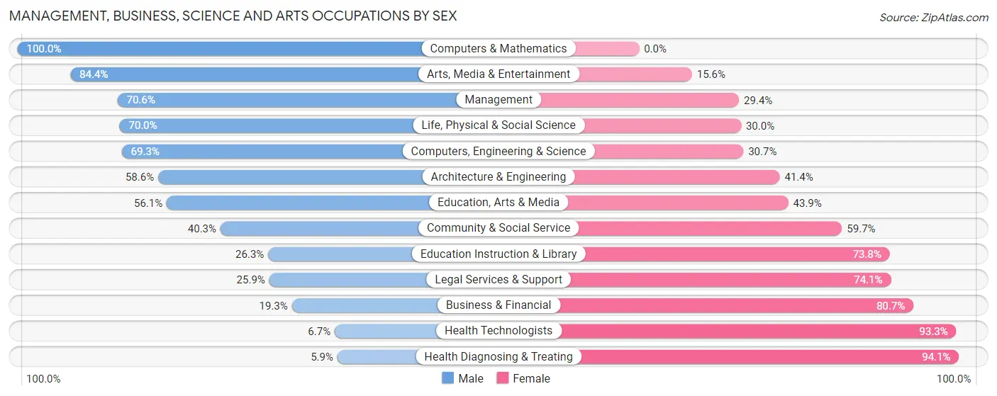Management, Business, Science and Arts Occupations by Sex in Turners Falls