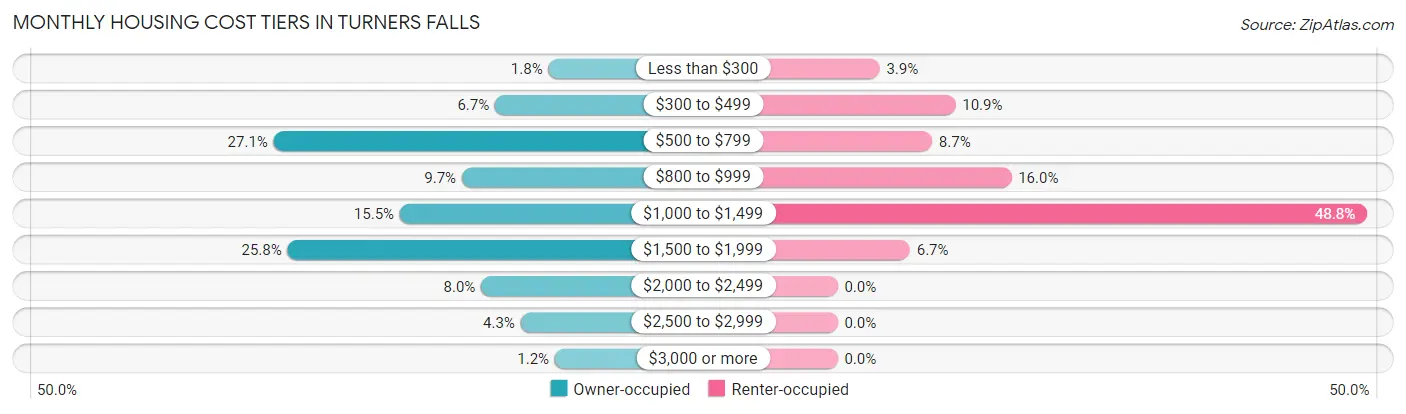 Monthly Housing Cost Tiers in Turners Falls
